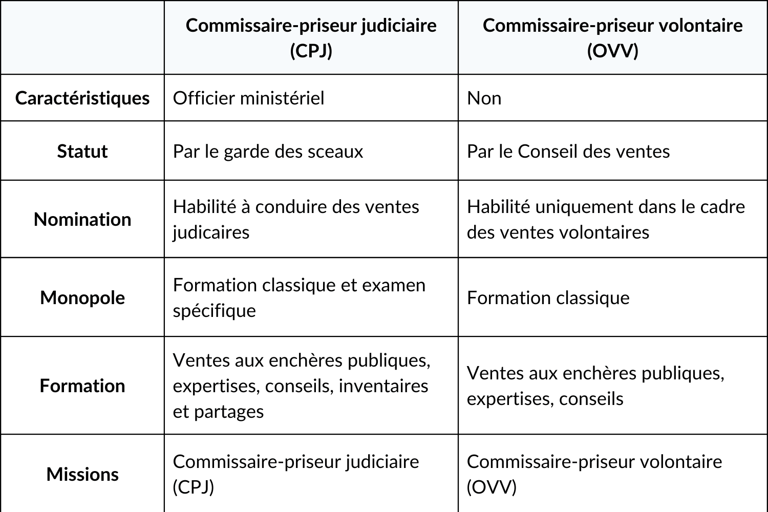 Quels sont les différents types de commissaires-priseurs